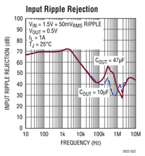 LT3022 Input Ripple Rejection Performance LT3022 Input Ripple Rejection Performance